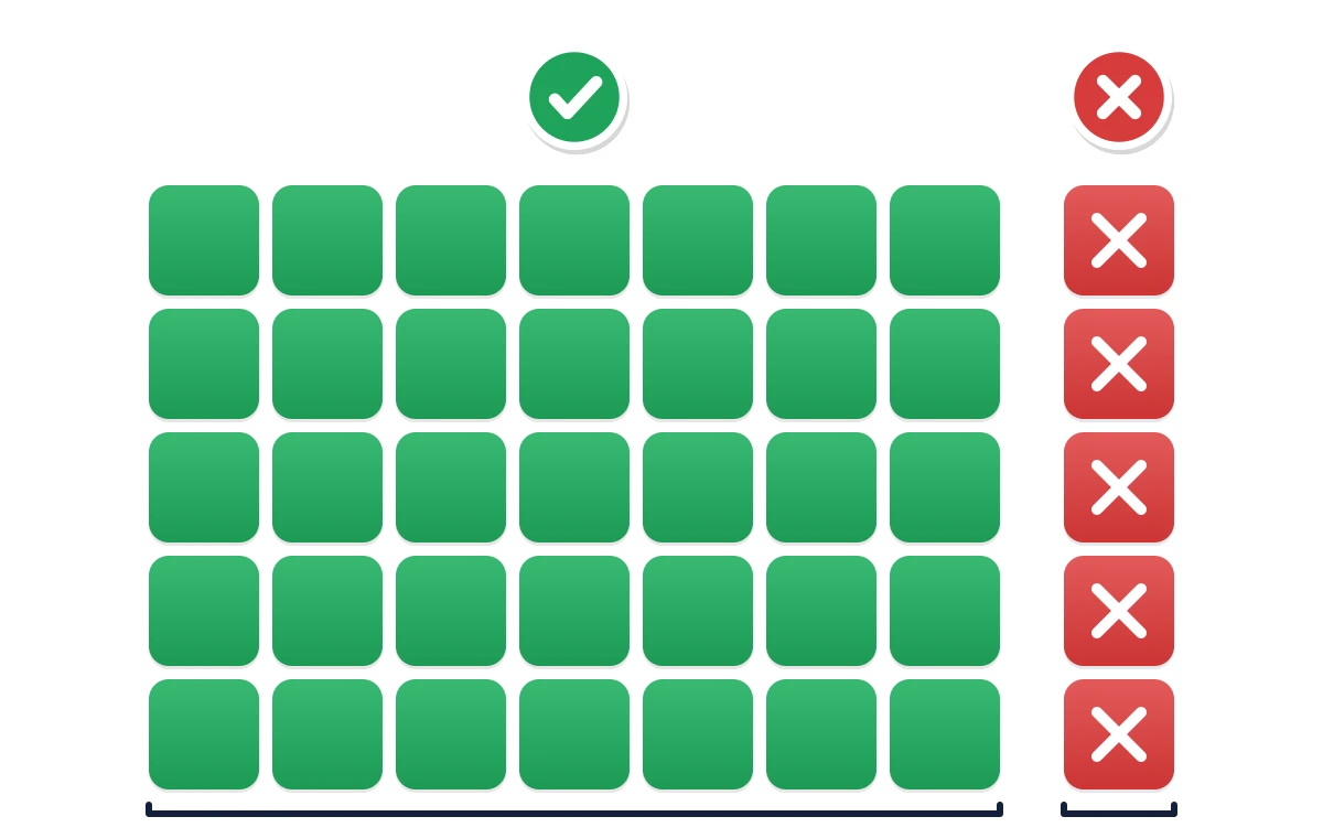 Quarante cases : trente-cinq cases vertes pour les bonnes réponses nécessaires et cinq cases rouges pour les fautes permises